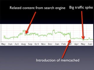 Related content from search engine   Big trafﬁc spike
                Introduction of memcached
 