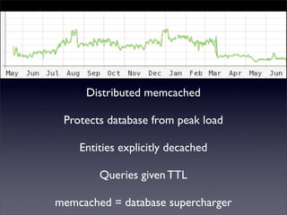 Distributed memcached
 Protects database from peak load
    Entities explicitly decached
        Queries given TTL
memcached = database supercharger
 