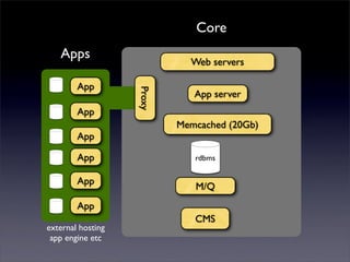 Core
   Apps                      Web servers
        App
                   Proxy
                              App server
        App
                           Memcached (20Gb)
        App
        App                   rdbms
        App
                              M/Q
        App
                              CMS
external hosting
 app engine etc
 