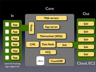 Core
                                                           Out
      In                           Web servers
        App                                                Solr
                   Proxy
                                   App server
        App                                                Solr
                             Memcached (20Gb)
        App                                                Solr
        App        CMS         Data feeds        Solr
                                                           Solr
        App
                                   M/Q
                                                           Solr
        App
                           rdbms         CouchDB?
external hosting                                        Cloud, EC2
 app engine etc
 