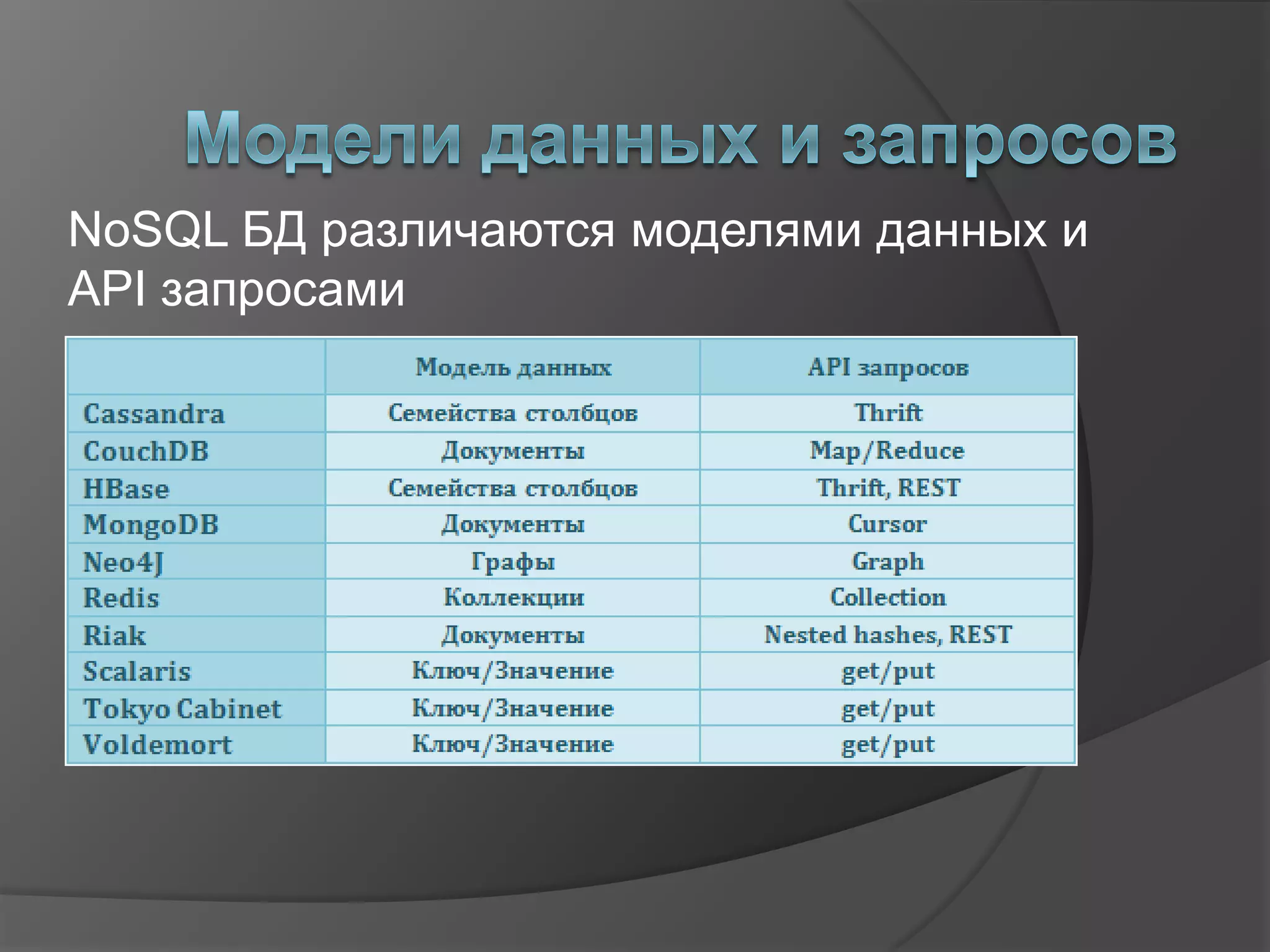 Отсутствие заранее разработанной схемы хранения данныхПримеры NoSQLбаз данныхПо-настоящему распределенные БДАвтоматическое распределение данных между несколькими серверамиCassandra