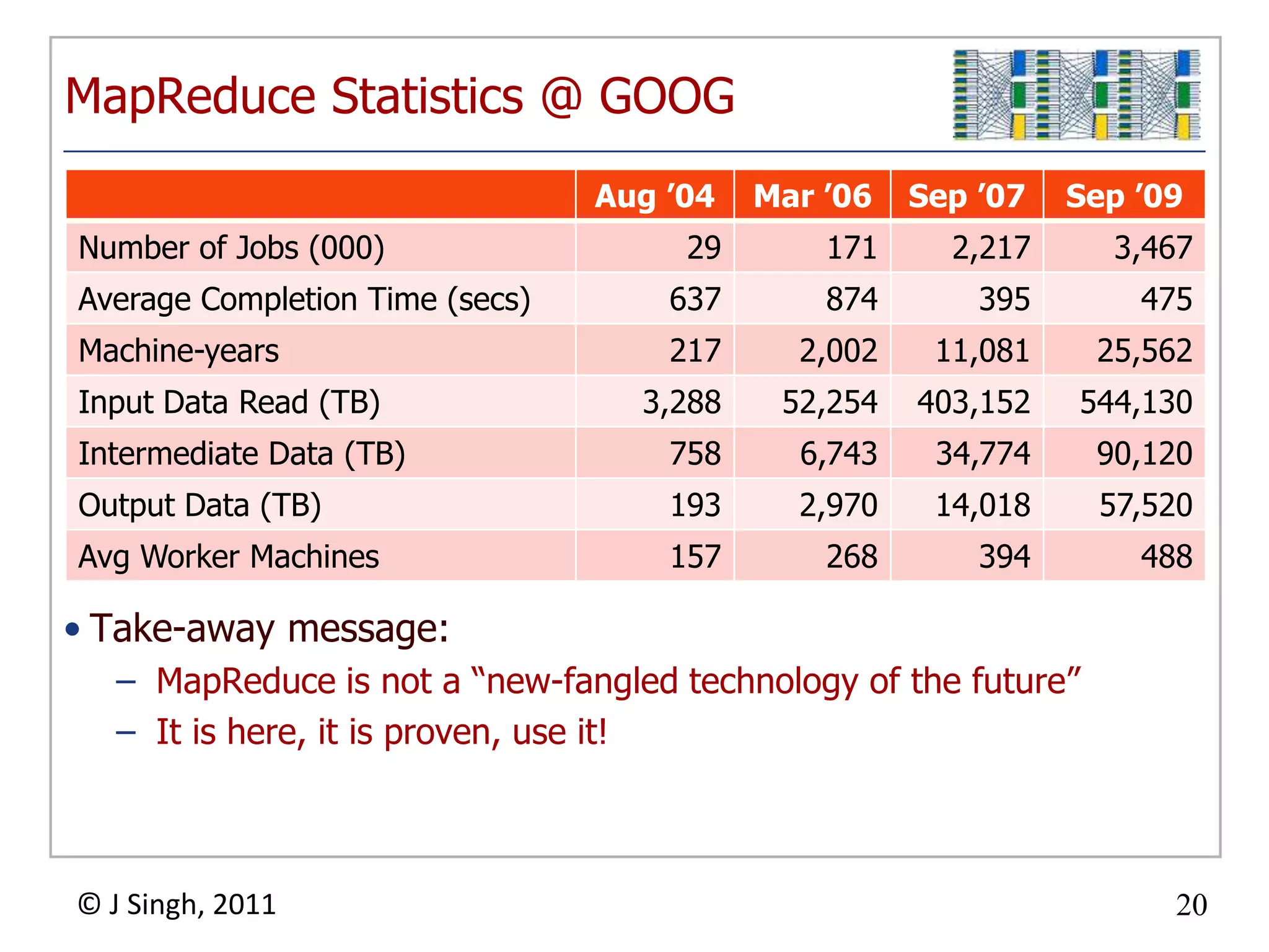 Hadoop AvailabilityRun on your laptopRun on your serverRun on Amazon CloudIntroduction at IBM DeveloperWorksRun on Google App EngineIt’s not Hadoop, it’s Google’s implementation of MapReduce
