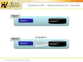 Nœud 1Nœud 2Version 2Version 2Client AClient BThéorème CAP — Démonstration par  l’exempleLit version 2