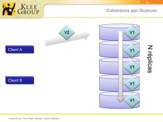 Cohérence par QuorumV1V2V1Client AN réplicasV1V1Client BV1