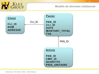 Modèle de données relationnelPanierPAN_IDCLI_IDDATEMONTANT_TOTALTVAClientCLI_IDNOMADRESSECLI_IDPAN_IDArticlePAN_IDCMD_IDQUANTITEPRIX_UNITAIRE