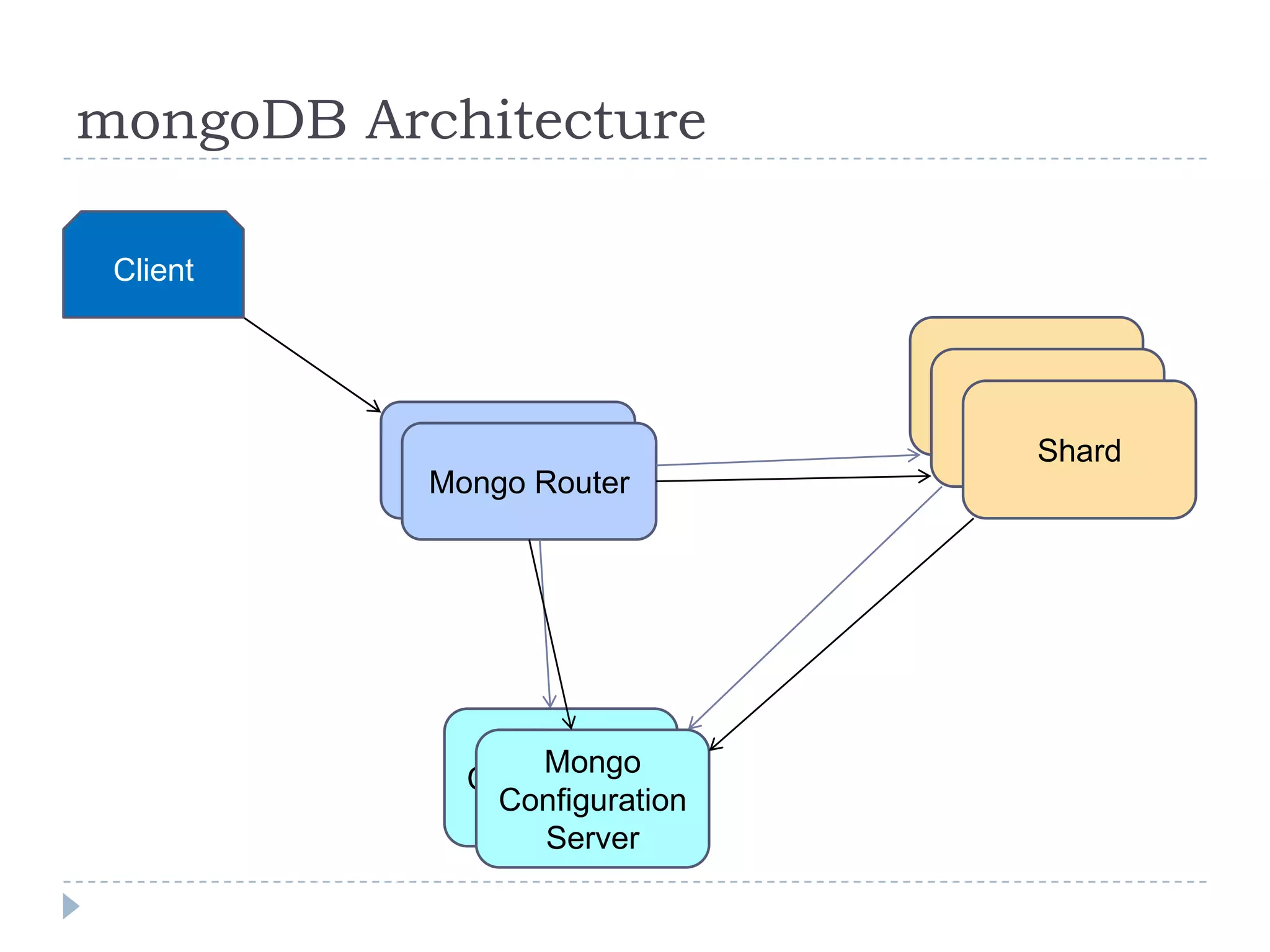 Geo : Optimized for geo location queries – Find Starbucks near my current GPS locationmongoDB ArchitectureClientShardShardShardMongo RouterMongo RouterMongo Configuration ServerMongo Configuration Server