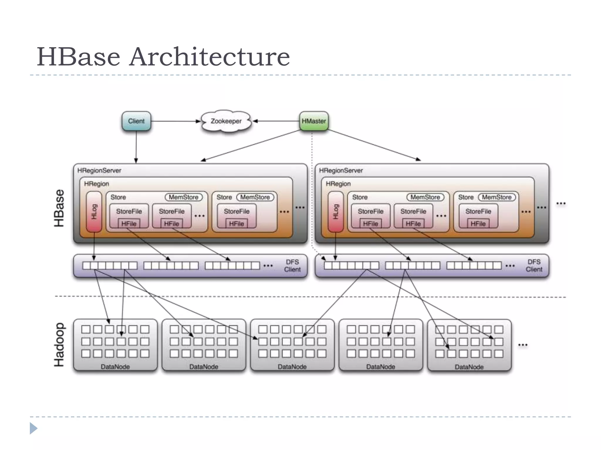HBase Architecture