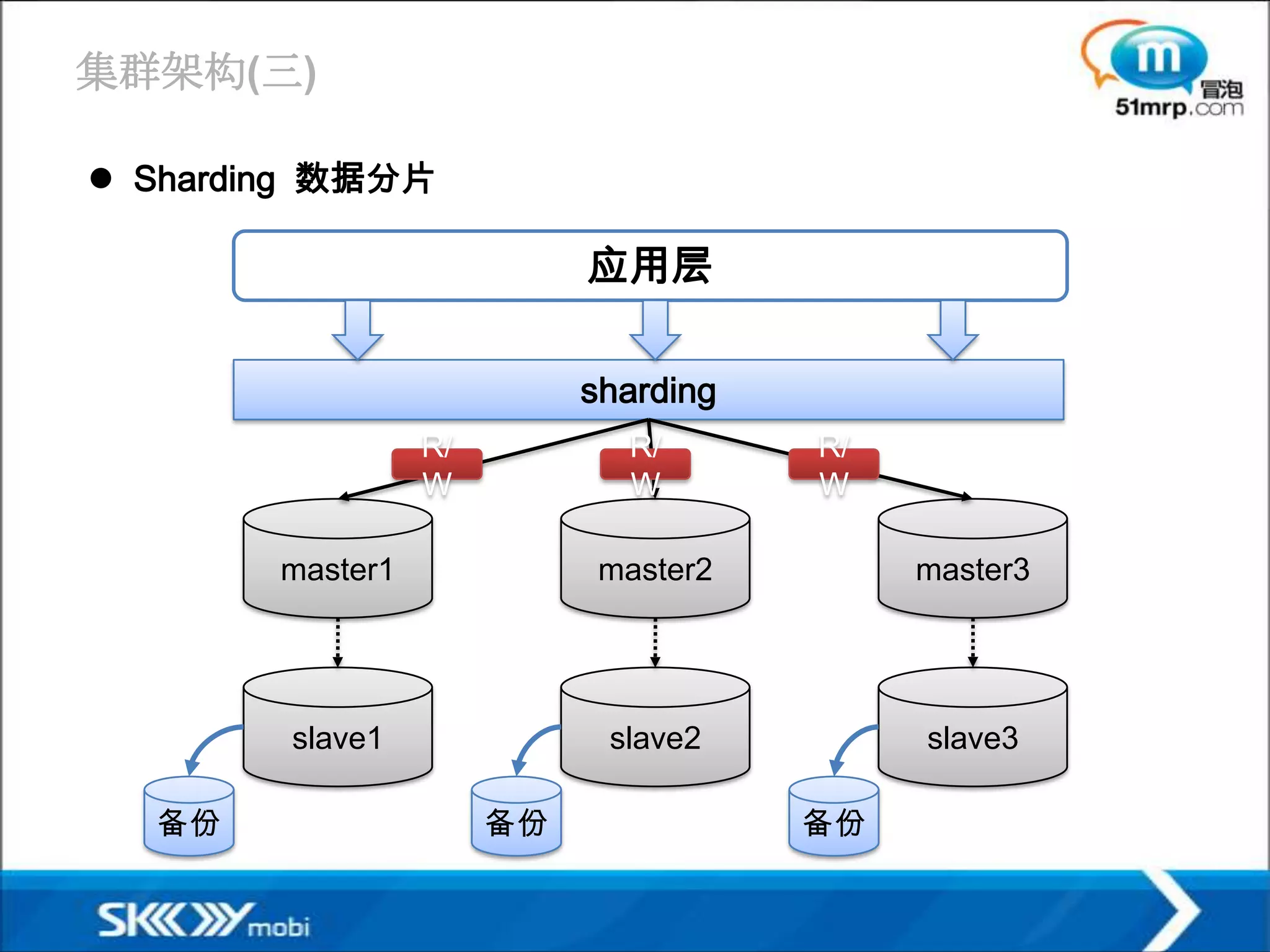 集群架构(三)

 Sharding 数据分片

                            应用层

                            sharding
                  R/          R/       R/
                  W           W        W

        master1              master2        master3




        slave1               slave2         slave3

  备份                   备份              备份
 