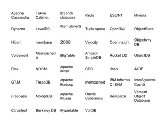 VoltDB Hypertable Berkeley DB Citrusleaf Versant Object Database Keyspace Oracle Coherence Apache Hbase MongoDB Freebase InterSystems Caché IBM Informix C-ISAM memcached Apache Hadoop TreapDB GT.M JADE db4o CDB Apache River NDBM Riak ObjectDB Rocket U2 Amazon SimpleDB BigTable Memcachedb Voldemort Objectivity DB OpenInsight Velocity ZODB membase Hibari ObjectStore OpenQM Tuple space GemStone/S LevelDB Dynamo Mnesia ESE/NT Redis D3 Pick database Tokyo Cabinet Apache Cassandra 