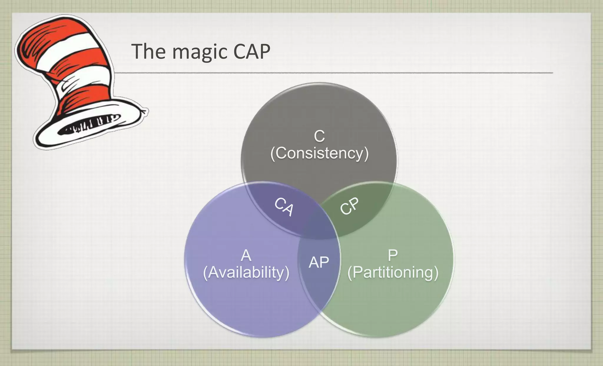 The magic CAP
C
(Consistency)
P
(Partitioning)
A
(Availability)
AP
 