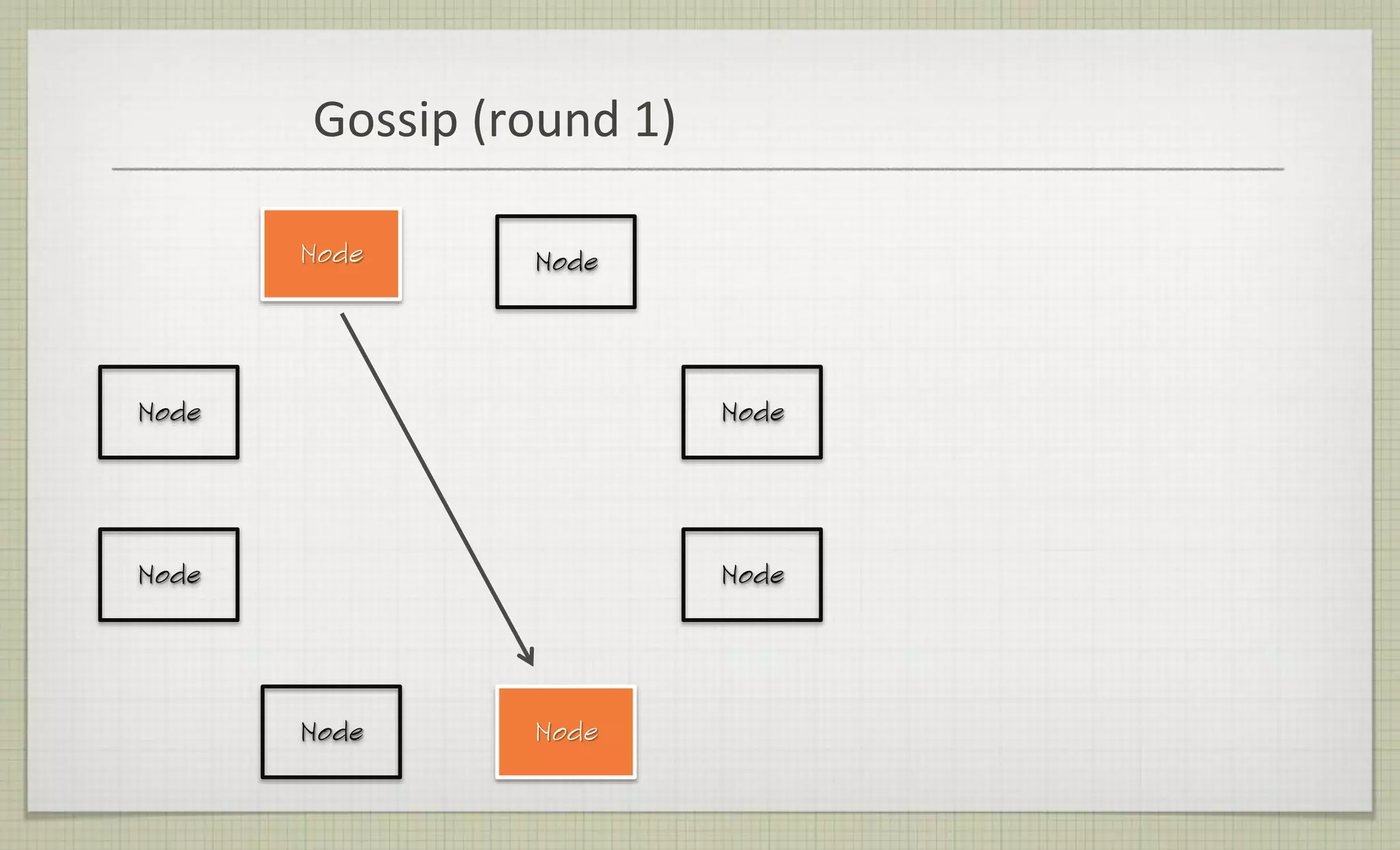 Gossip (round 1)
Node
Node
Node
Node
Node Node
Node
Node
 