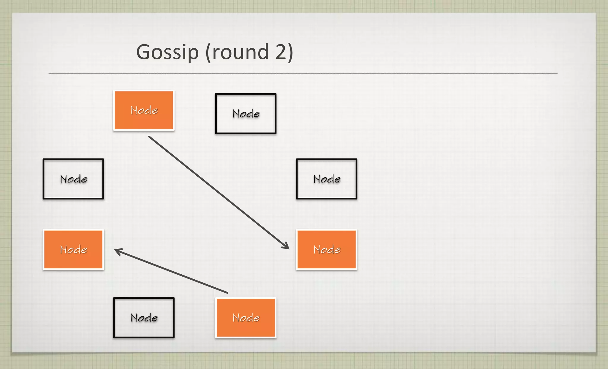 Gossip (round 2)
Node
Node
Node
Node
Node Node
Node
Node
 