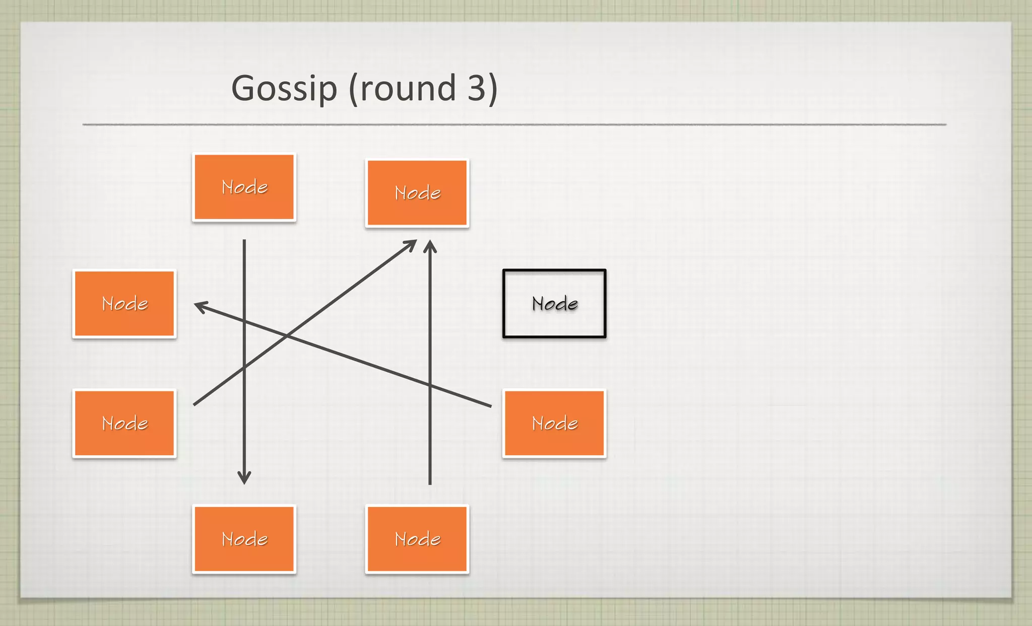 Gossip (round 3)
Node
Node
Node
Node
Node Node
Node
Node
 