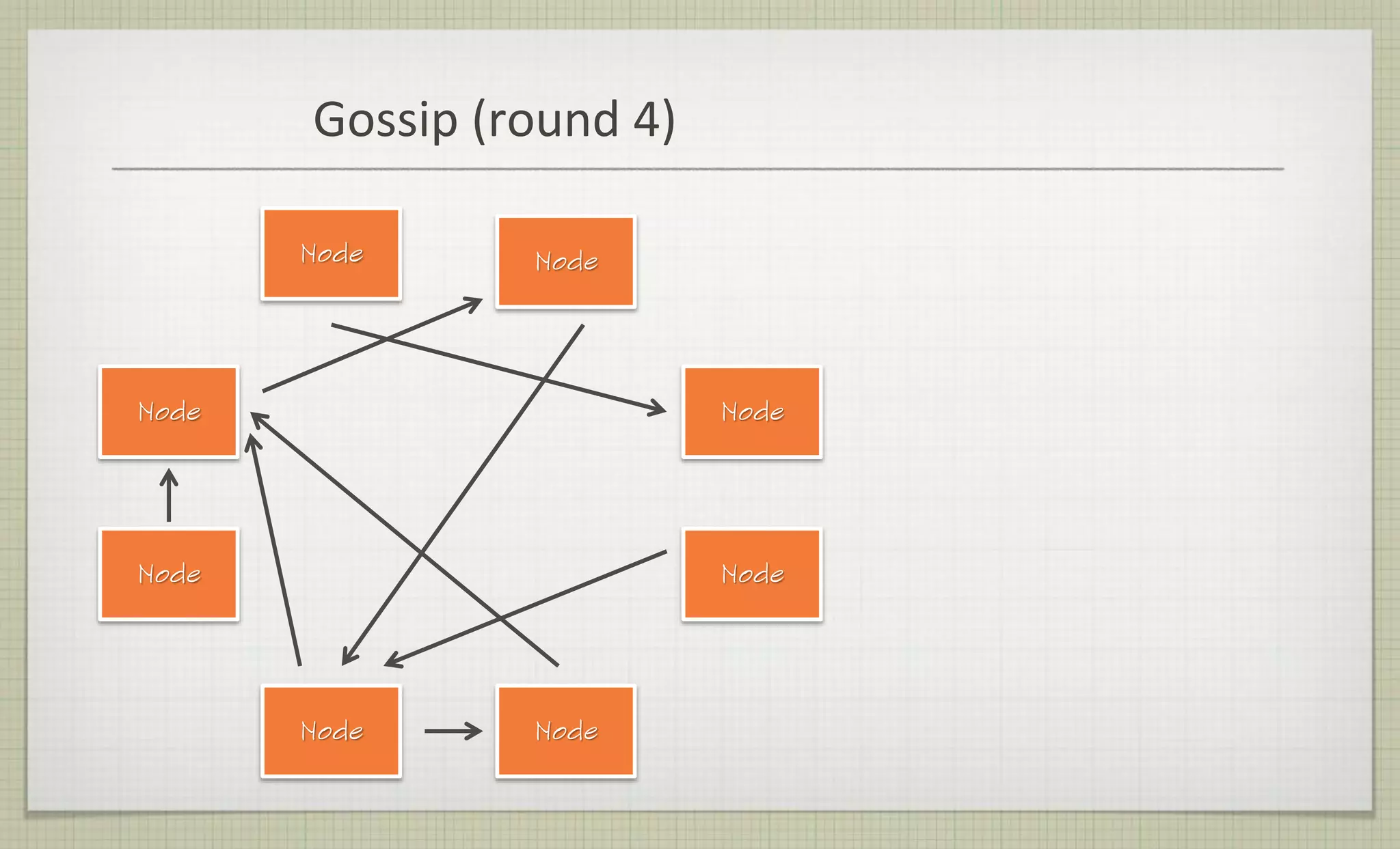 Gossip (round 4)
Node
Node
Node
Node
Node Node
Node
Node
 