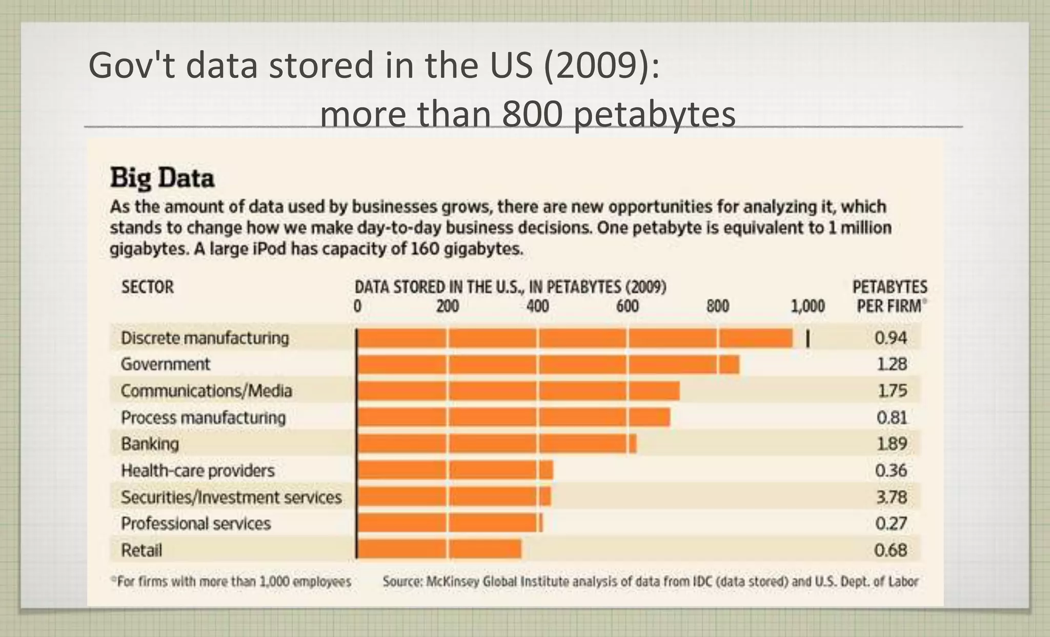 Gov't data stored in the US (2009):
more than 800 petabytes
 