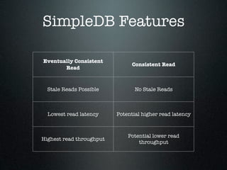 SimpleDB Features

Eventually Consistent
                                Consistent Read
       Read



  Stale Reads Possible           No Stale Reads



  Lowest read latency     Potential higher read latency



                              Potential lower read
Highest read throughput
                                  throughput
 