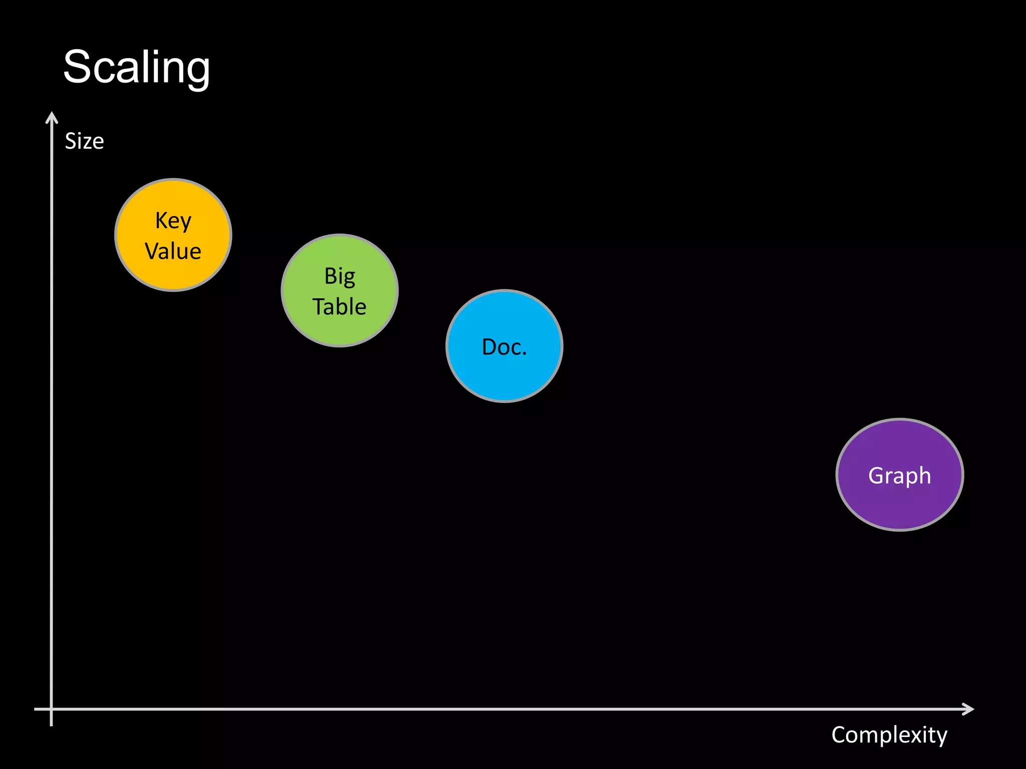 Scaling
Complexity
Size
Key
Value
Big
Table
Doc.
Graph
 