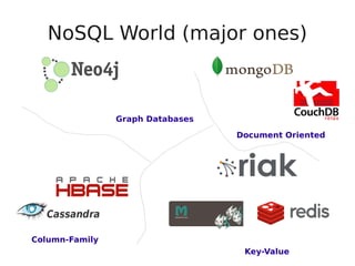 NoSQL World (major ones)
Document Oriented
Key-Value
Column-Family
Graph Databases
 