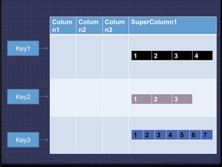 Eventual ConsistencyIf no new updates are made to the object, eventually all accesses will return the last updated value.Ex: Domain Name System (DNS)