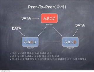 Peer-To-Peer(복제)
DATA

A,B,C,D
DATA

master

DATA
A,B,C,D

A,B,C,D

master

master

- 모든 노드에서 복제를 하여 동기화 한다.
- 쉽게 노드를 추가해서 성능을 향상 시킬수 있다.
- 두 사람이 동시에 동일한 레코드를 각 노드에 업데이트 하면 쓰기 충돌발생

14년 1월 8일 수요일

 