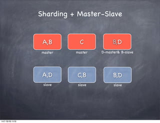 Sharding + Master-Slave

A,B

B,D

master

master

D-master& B-slave

A,D

C,B

B,D

slave

14년 1월 8일 수요일

C

slave

slave

 