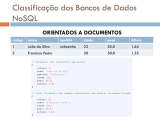 Classificação dos Bancos de Dados
NoSQL
codigo nome apelido idade peso Altura
1 João da Silva Joãozinho 22 55.0 1.64
2 Francisco Pedro 20 50.0 1.55
ORIENTADOS A DOCUMENTOS
 