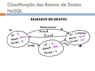 Classificação dos Bancos de Dados
NoSQL
BASEADOS EM GRAFOS
Nó
Relacionamento
Atributos
 
