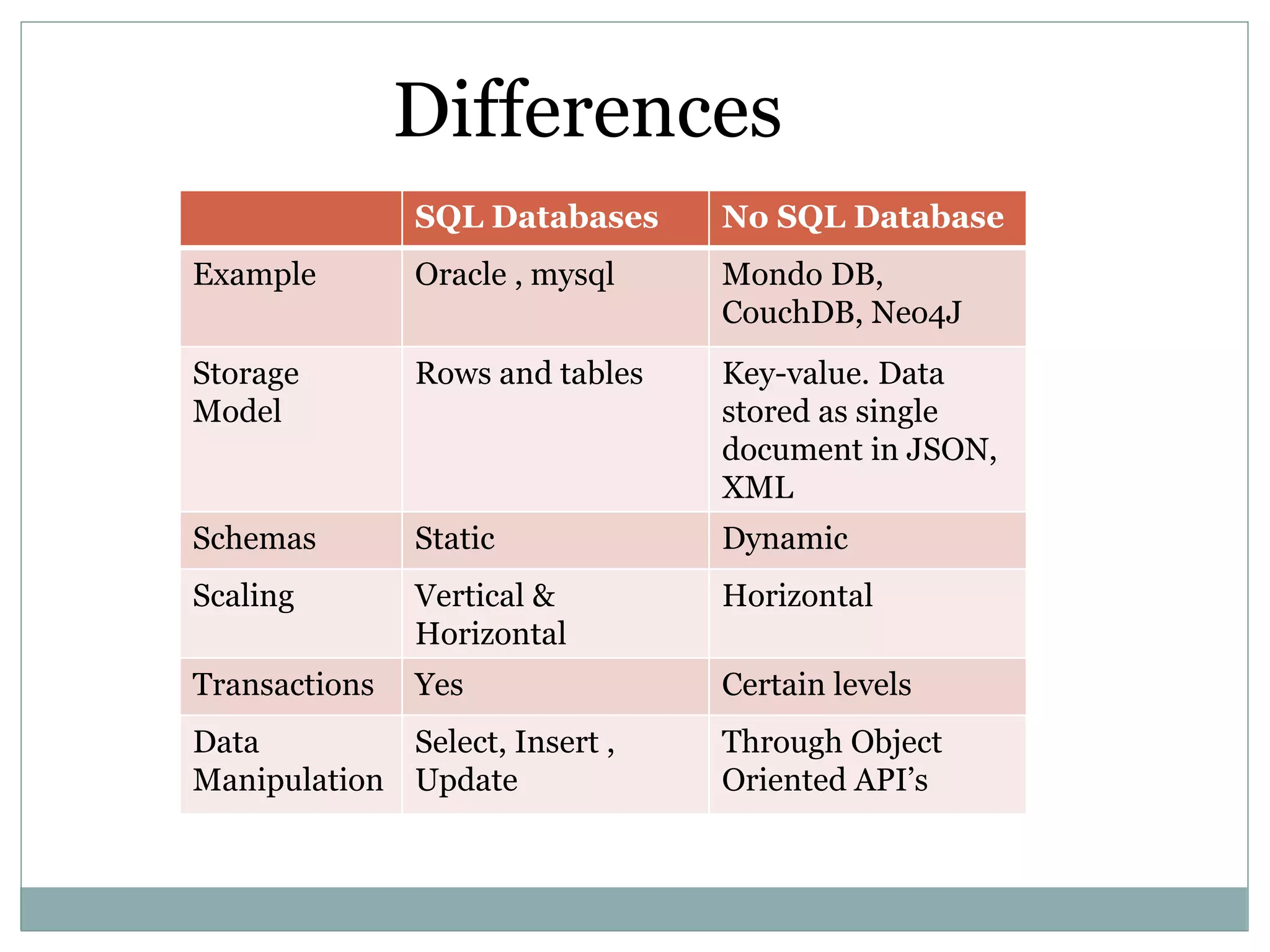 MongoDB
 It is type of Document database
 Written in C++
 Development started in 2007
 Commercial supported and developed by 10Gen
 Supports multiple types of indexing
 In built Sharding
 