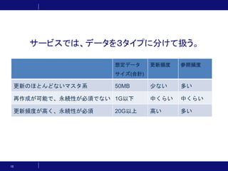 10
想定データ
サイズ(合計)
更新頻度 参照頻度
更新のほとんどないマスタ系 50MB 少ない 多い
再作成が可能で、永続性が必須でない 1G以下 中くらい 中くらい
更新頻度が高く、永続性が必須 20G以上 高い 多い
サービスでは、データを３タイプに分けて扱う。
 