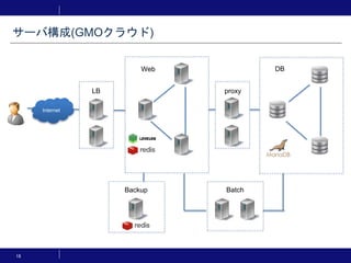 サーバ構成(GMOクラウド)
18
Internet
LB proxy
Web DB
BatchBackup
 