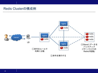 34
Redis Clusterの構成例
Internet
LB
①命令をルールで
均等に分散
②命令を実行する
③Slaveにデータを
バックアップ
(1サーバに3つの
Redisが起動)
nginx
nginx
nginx
 