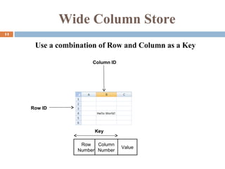 Wide Column Store
14
Use a combination of Row and Column as a Key
Column ID
Row ID
Key
Row
Number
Column
Number
Value
 