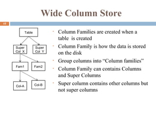 Wide Column Store
17
Table
Super
Col X
Super
Col Y
Fam1
Col-BCol-A
Fam2
• Column Families are created when a
table is created
• Column Family is how the data is stored
on the disk
• Group columns into “Column families”
• Column Family can contains Columns
and Super Columns
• Super column contains other columns but
not super columns
 