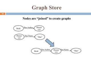 Graph Store
24
Nodes are “joined” to create graphs
Has-Author
Has-Name
Has-Author Has-Name
Book
Person
123
Person
123
“Dan”Book
“Dan”
Person
123
 