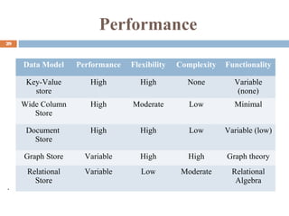 Performance
29
Data Model Performance Flexibility Complexity Functionality
Key-Value
store
High High None Variable
(none)
Wide Column
Store
High Moderate Low Minimal
Document
Store
High High Low Variable (low)
Graph Store Variable High High Graph theory
Relational
Store
Variable Low Moderate Relational
Algebra
.
 