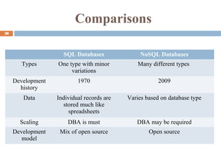 Comparisons
30
SQL Databases NoSQL Databases
Types One type with minor
variations
Many different types
Development
history
1970 2009
Data Individual records are
stored much like
spreadsheets
Varies based on database type
Scaling DBA is must DBA may be required
Development
model
Mix of open source Open source
 