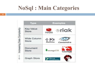 NoSql : Main Categories
5
 