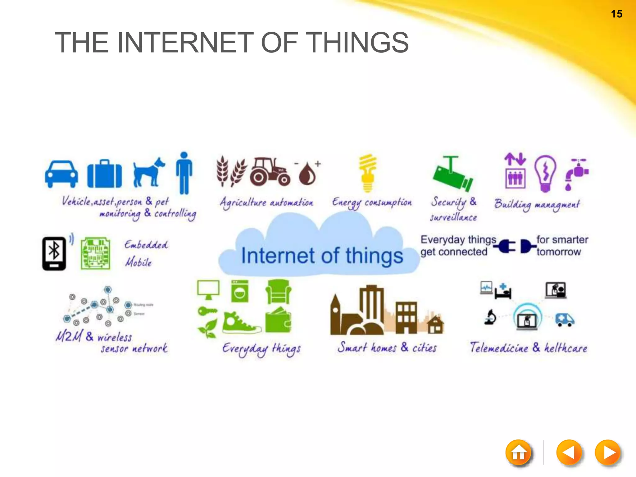 15 15 THE INTERNET OF THINGS 