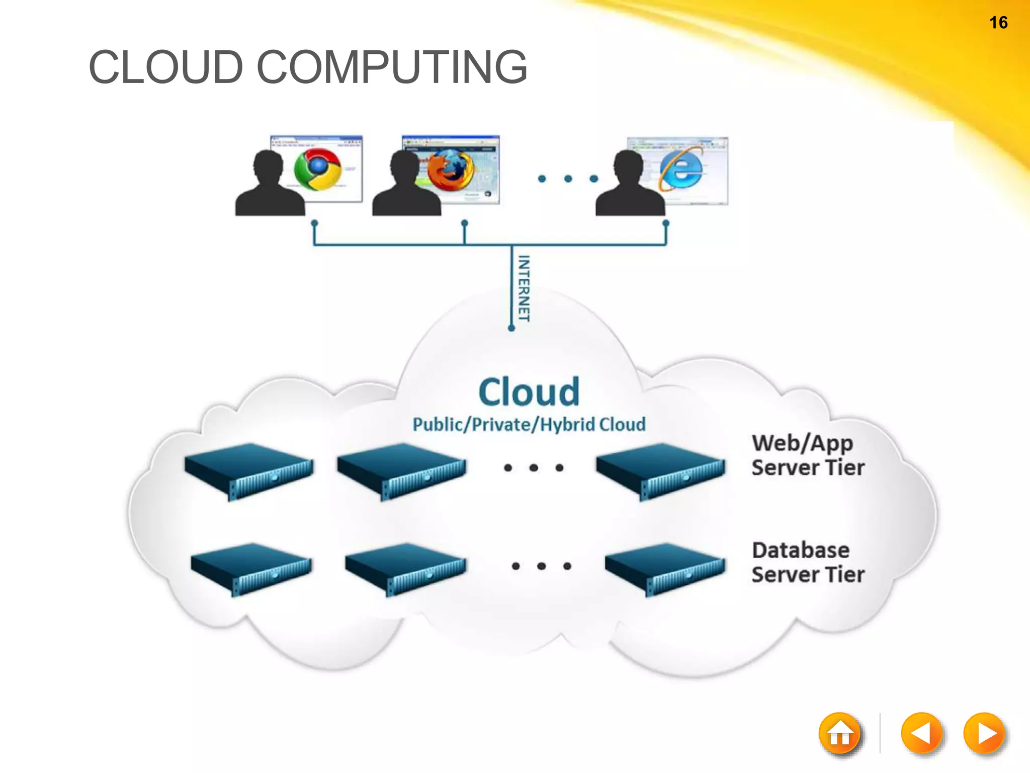 16 16 CLOUD COMPUTING 