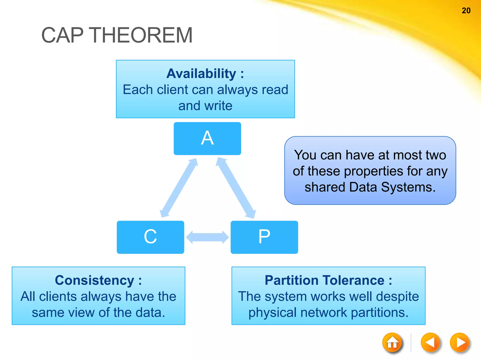 20 20 CAP THEOREM A PC Availability : Each client can always read and write Partition Tolerance : The system works well despite physical network partitions. Consistency : All clients always have the same view of the data. You can have at most two of these properties for any shared Data Systems. 