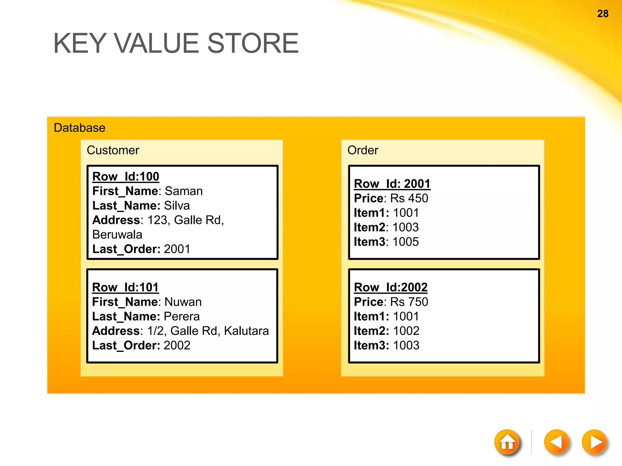 28 28 KEY VALUE STORE Database Customer Order Row_Id:100 First_Name: Saman Last_Name: Silva Address: 123, Galle Rd, Beruwala Last_Order: 2001 Row_Id:101 First_Name: Nuwan Last_Name: Perera Address: 1/2, Galle Rd, Kalutara Last_Order: 2002 Row_Id: 2001 Price: Rs 450 Item1: 1001 Item2: 1003 Item3: 1005 Row_Id:2002 Price: Rs 750 Item1: 1001 Item2: 1002 Item3: 1003 