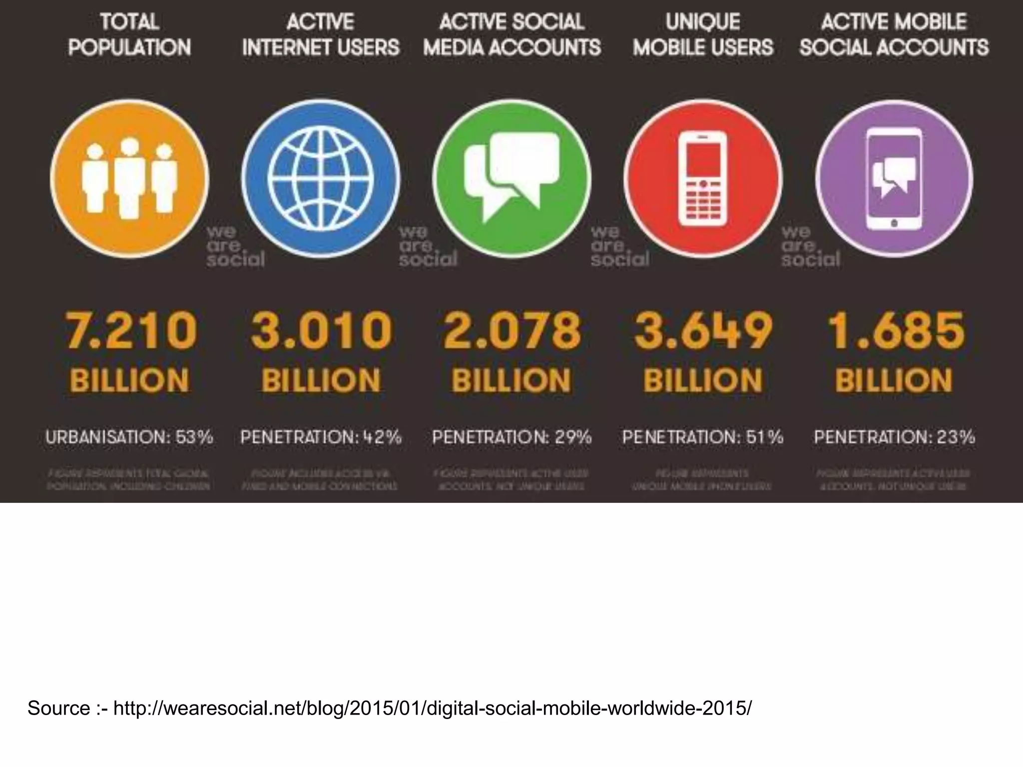 3 Source :- http://wearesocial.net/blog/2015/01/digital-social-mobile-worldwide-2015/ 