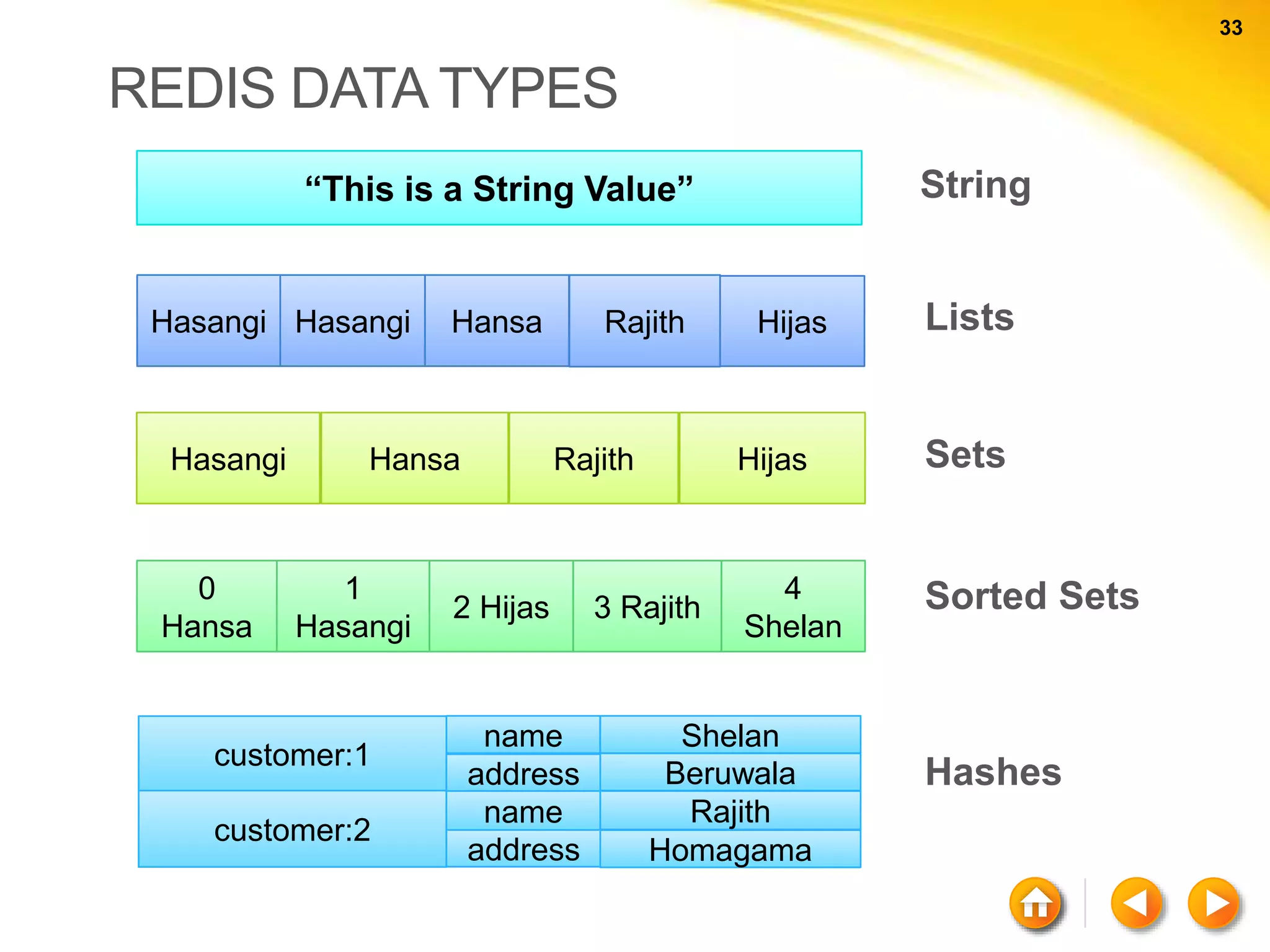33 33 REDIS DATA TYPES “This is a String Value” name customer:1 address Hasangi Hasangi Hansa HijasRajith 0 Hansa 1 Hasangi 2 Hijas 4 Shelan 3 Rajith Hasangi Hansa HijasRajith Shelan Beruwala customer:2 name address Rajith Homagama Hashes Lists Sets Sorted Sets String 