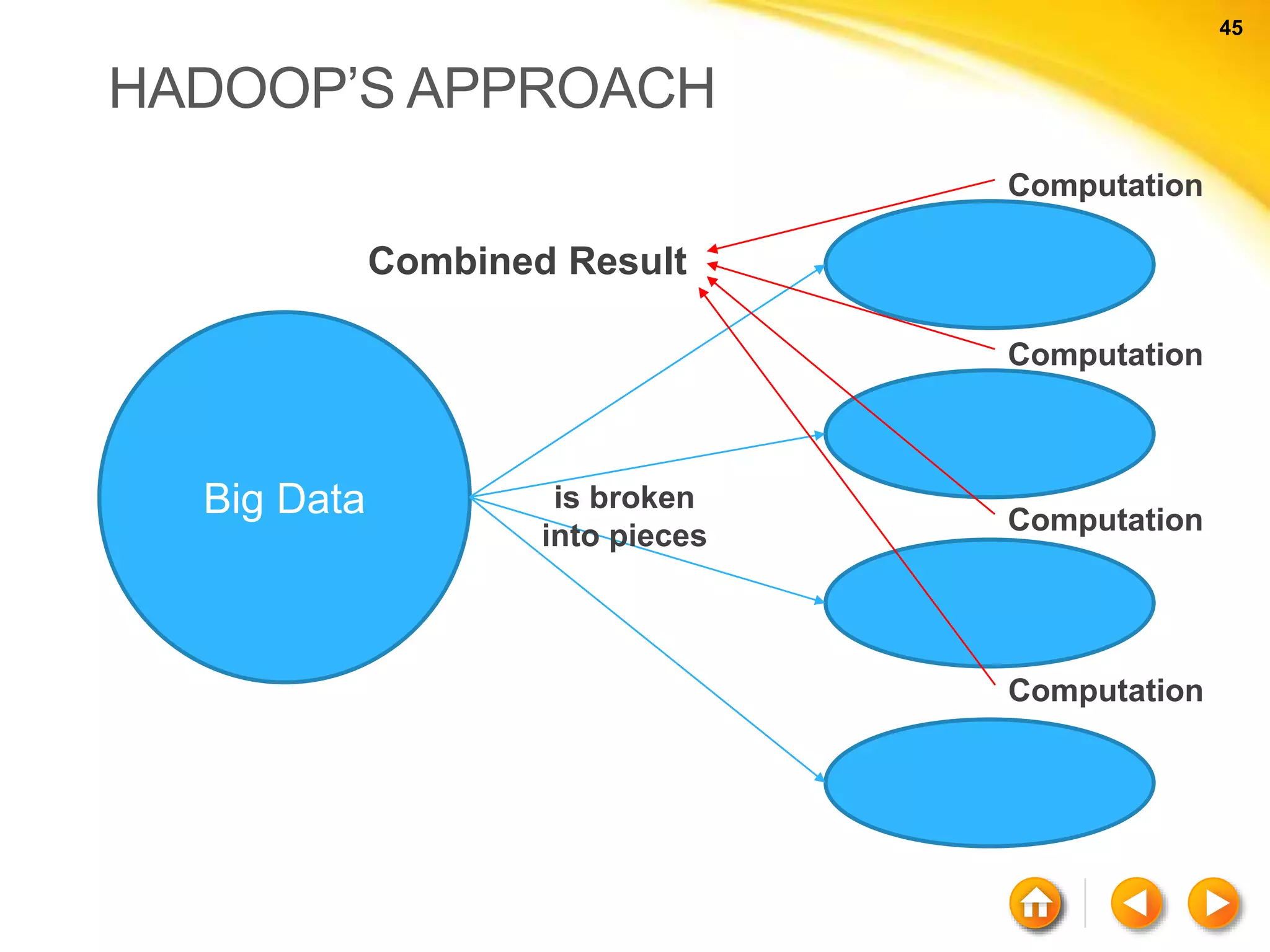 45 45 HADOOP’S APPROACH Big Data is broken into pieces Computation Computation Computation Computation Combined Result 