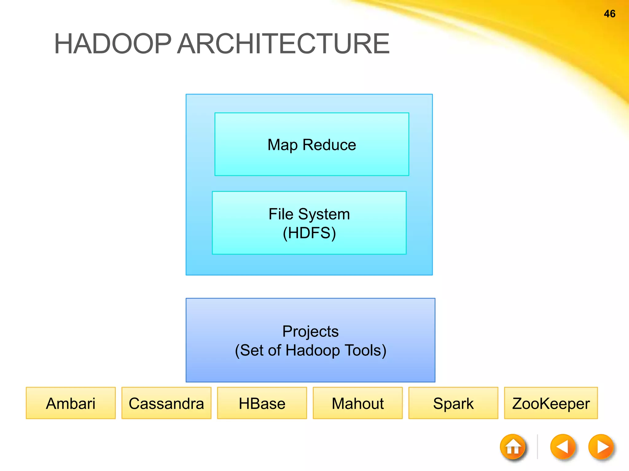 46 46 HADOOP ARCHITECTURE Map Reduce File System (HDFS) Projects (Set of Hadoop Tools) Ambari Cassandra HBase Mahout Spark ZooKeeper 