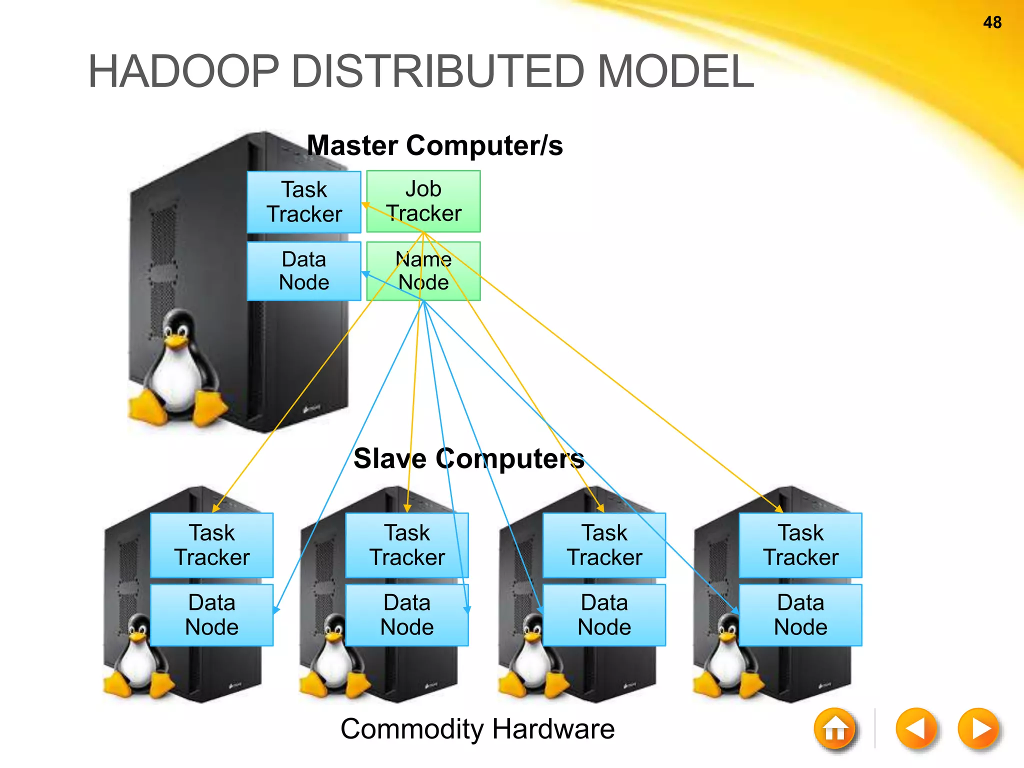 48 48 HADOOP DISTRIBUTED MODEL Commodity Hardware Task Tracker Data Node Task Tracker Data Node Task Tracker Data Node Task Tracker Data Node Slave Computers Task Tracker Data Node Job Tracker Name Node Master Computer/s 
