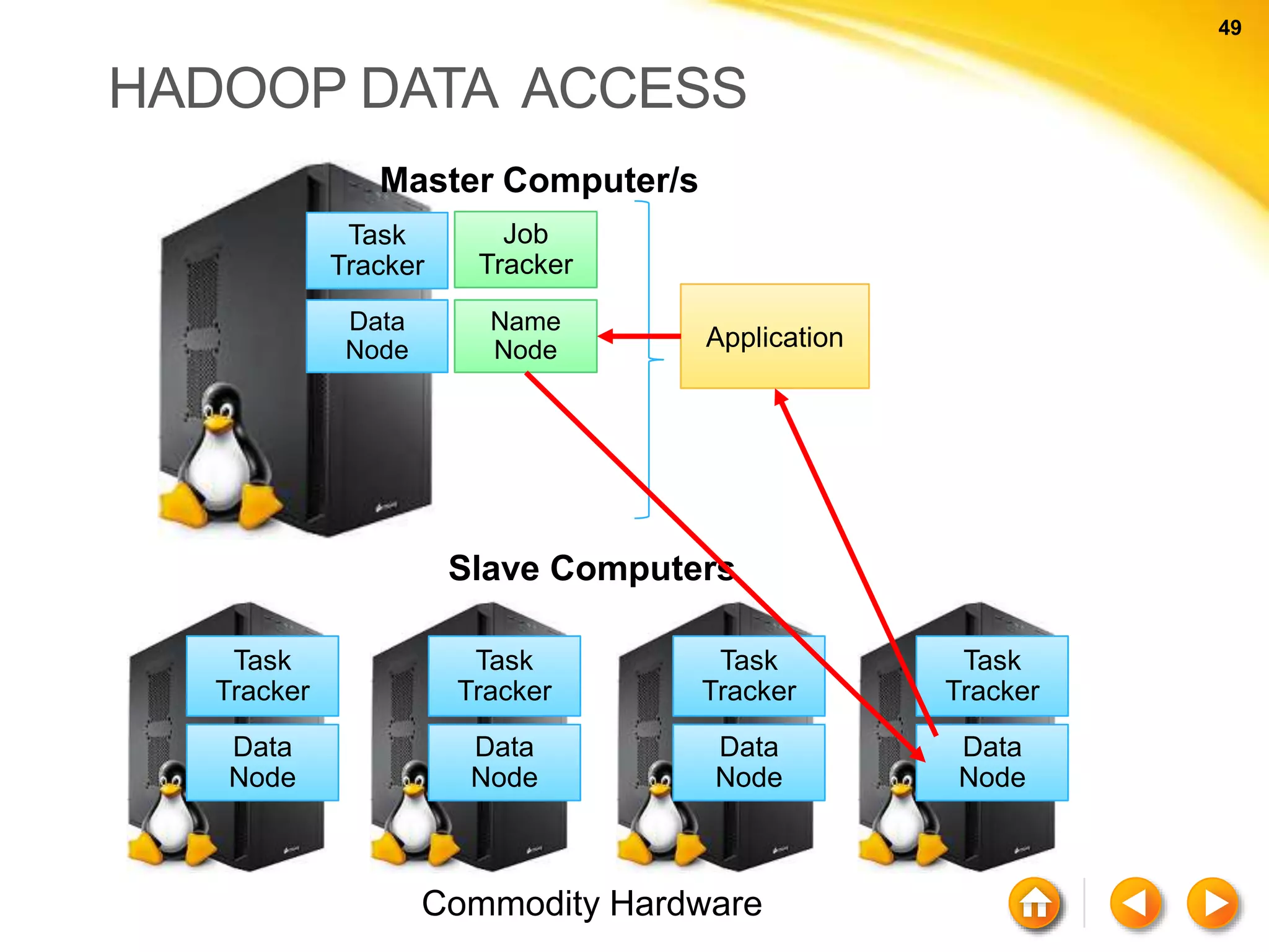 49 49 HADOOP DATA ACCESS Commodity Hardware Task Tracker Data Node Task Tracker Data Node Task Tracker Data Node Task Tracker Data Node Slave Computers Task Tracker Data Node Job Tracker Name Node Master Computer/s Application 