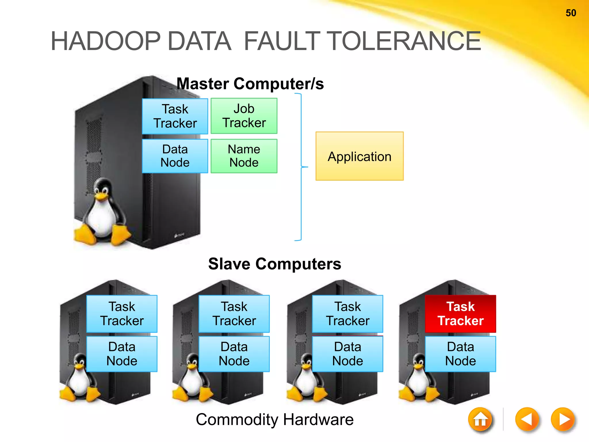 50 50 HADOOP DATA FAULT TOLERANCE Commodity Hardware Task Tracker Data Node Task Tracker Data Node Task Tracker Task Tracker Data Node Slave Computers Task Tracker Data Node Job Tracker Name Node Master Computer/s Application Data Node Data Node Data Node Task Tracker 