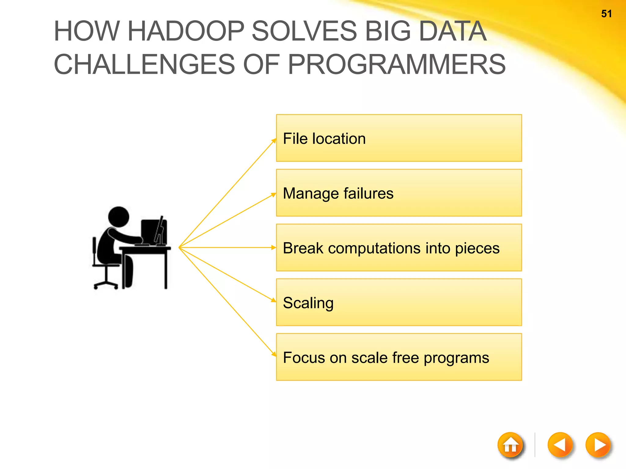 51 51 HOW HADOOP SOLVES BIG DATA CHALLENGES OF PROGRAMMERS File location Manage failures Break computations into pieces Scaling Focus on scale free programs 