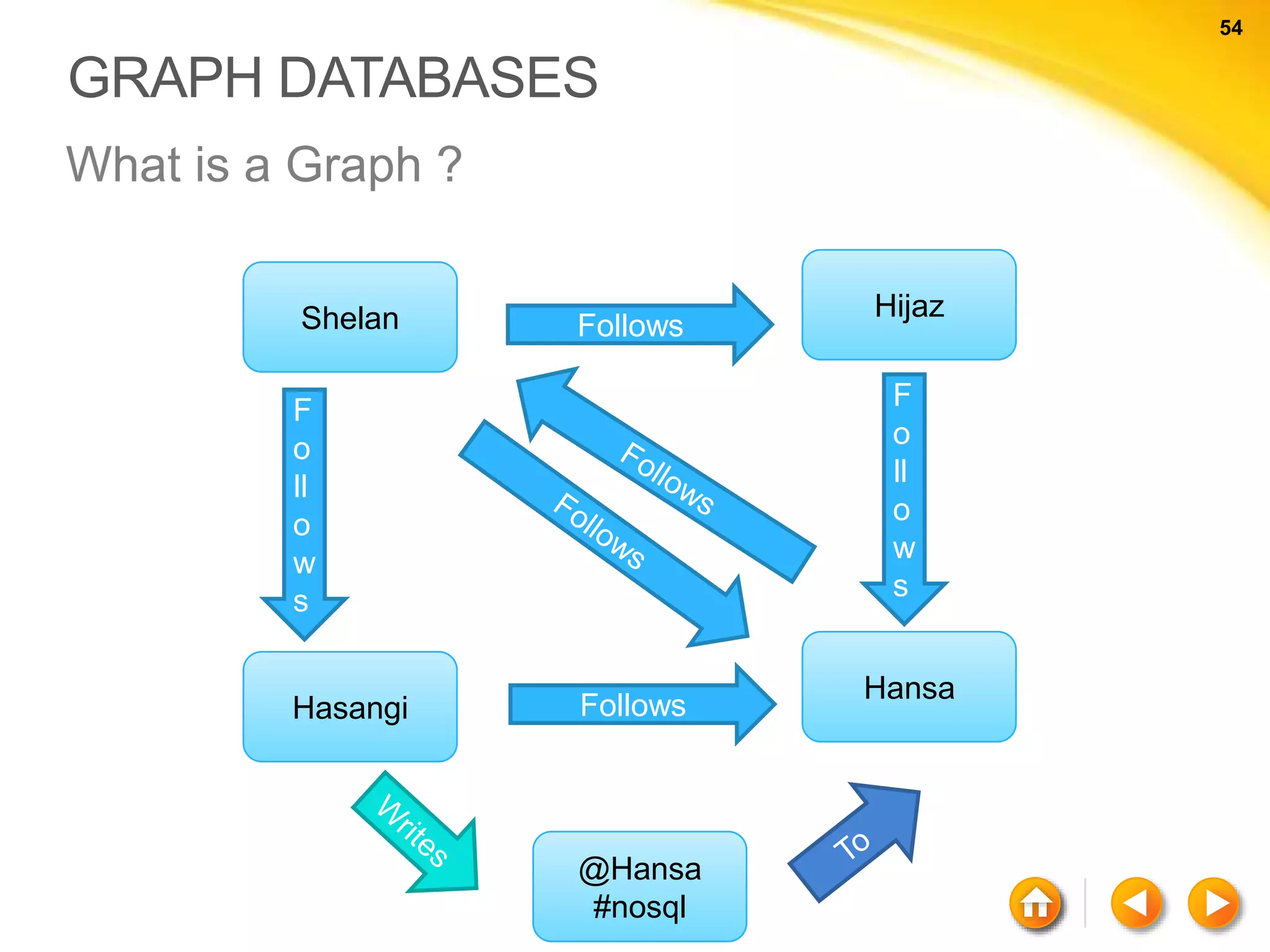 54 54 What is a Graph ? F o ll o w s Shelan Hansa Hijaz Follows F o ll o w s Hasangi Follows @Hansa #nosql GRAPH DATABASES 